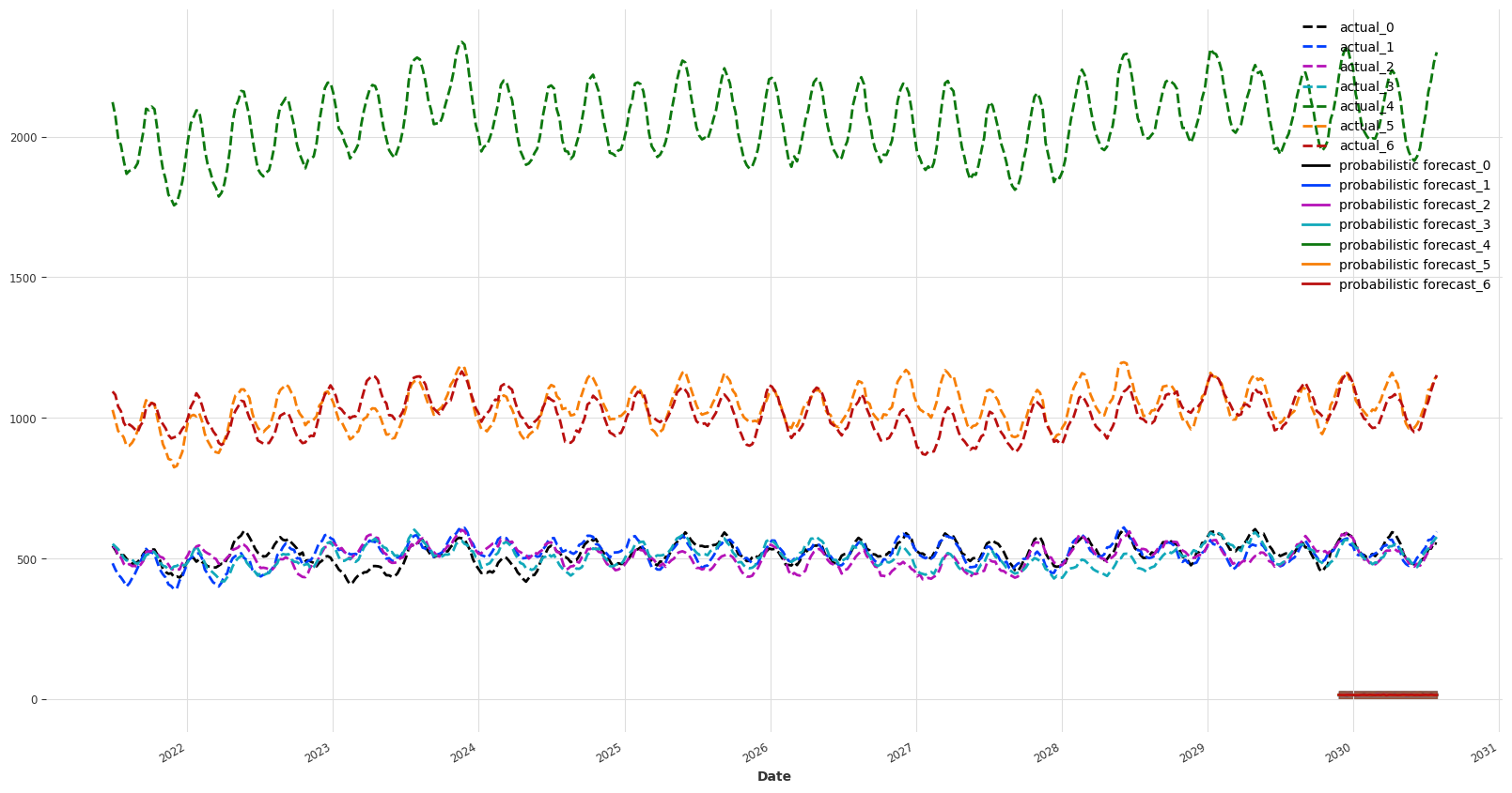 [BUG] Constant Predictions for Multivariate Probabilistic XGBoost with