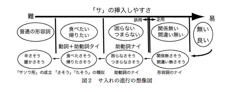 新規サ抜き・サ入れ表現から見る誤用と正用の分析