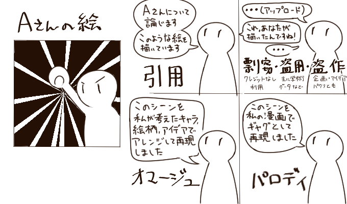 7 3 正しい引用 剽窃 ひょうせつ 盗用 盗作 オマージュ パロディ の違い Issue 2 Furuhashilab Informationsociety18agu Github