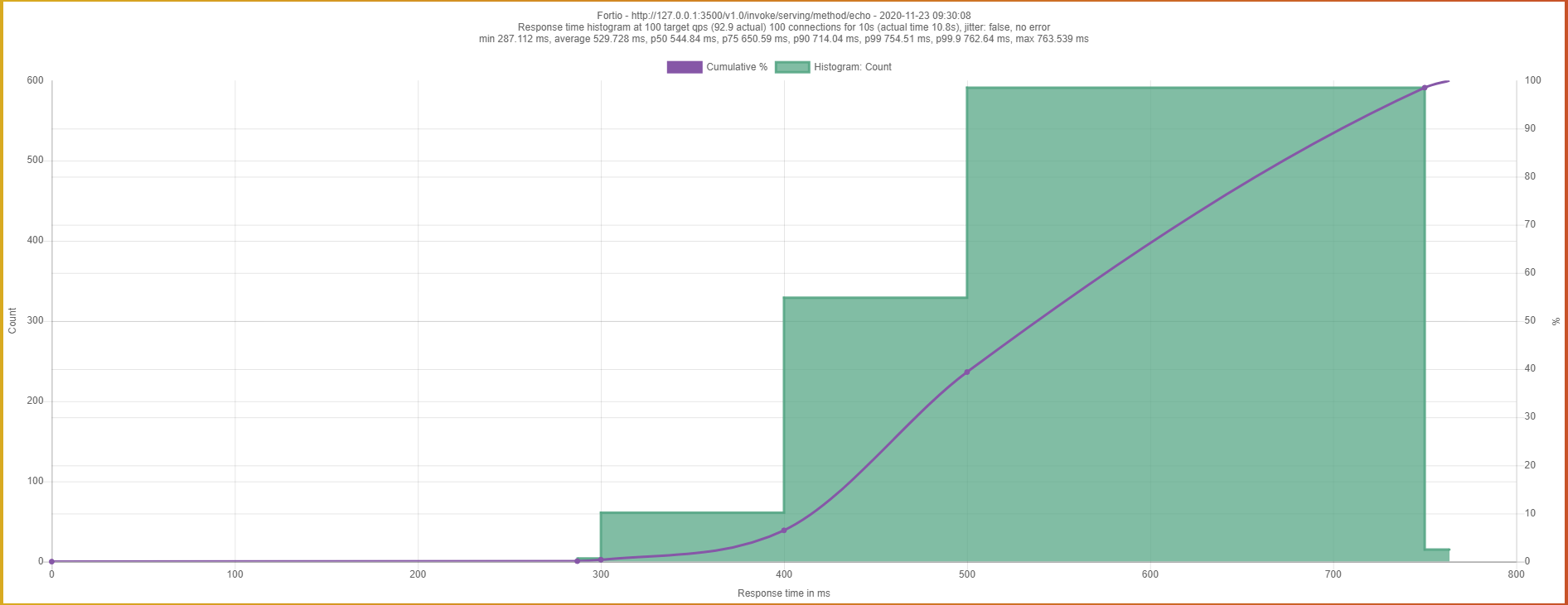 the performance of dapr decreased when the connections up · Issue #2479 ...