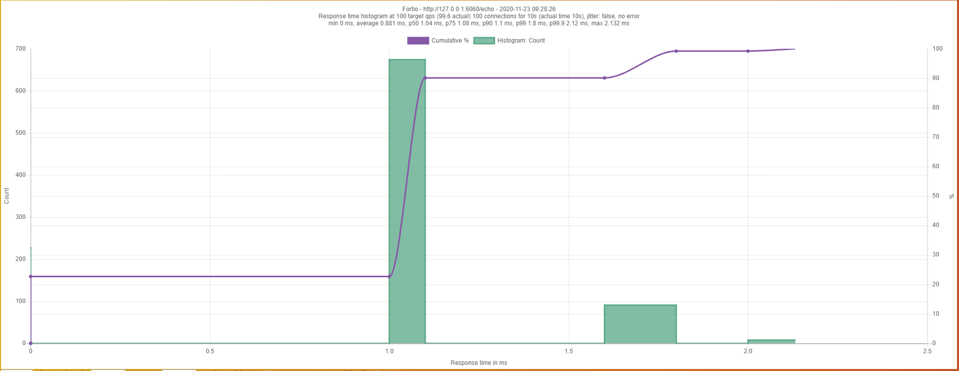 the performance of dapr decreased when the connections up · Issue #2479 ...