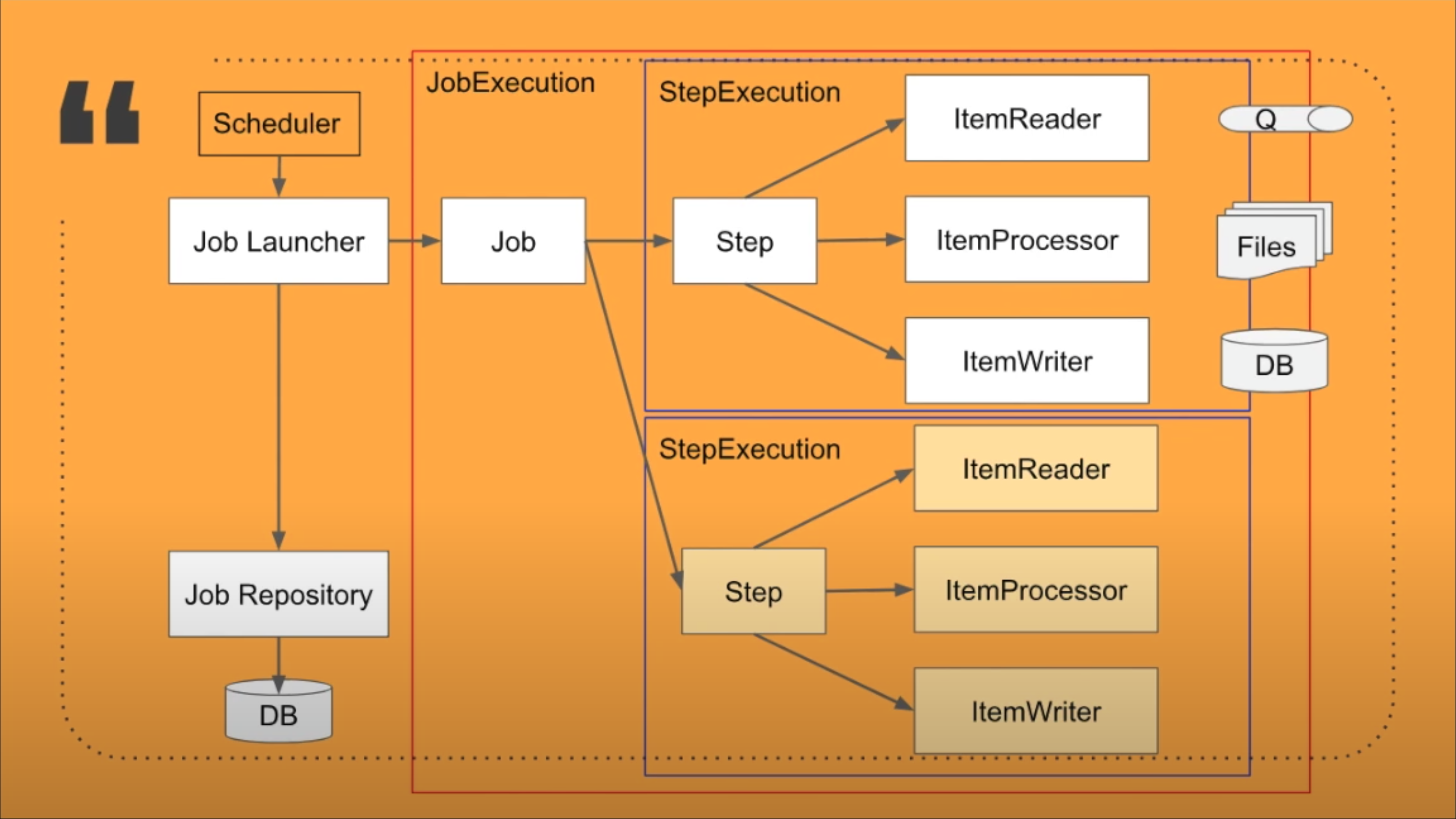 GitHub - ndgndg91/spring-batch-practice: spring batch frame work practice