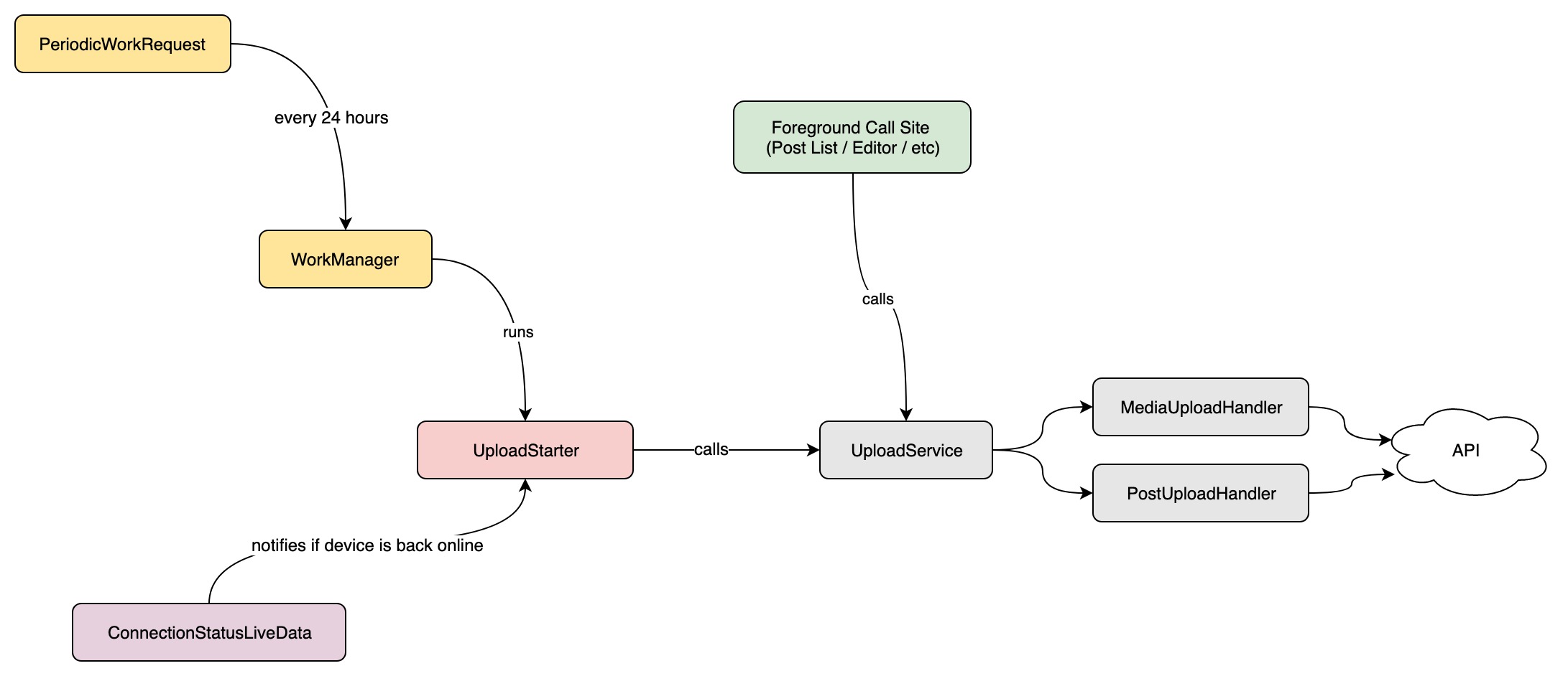 Android event trigger (1)