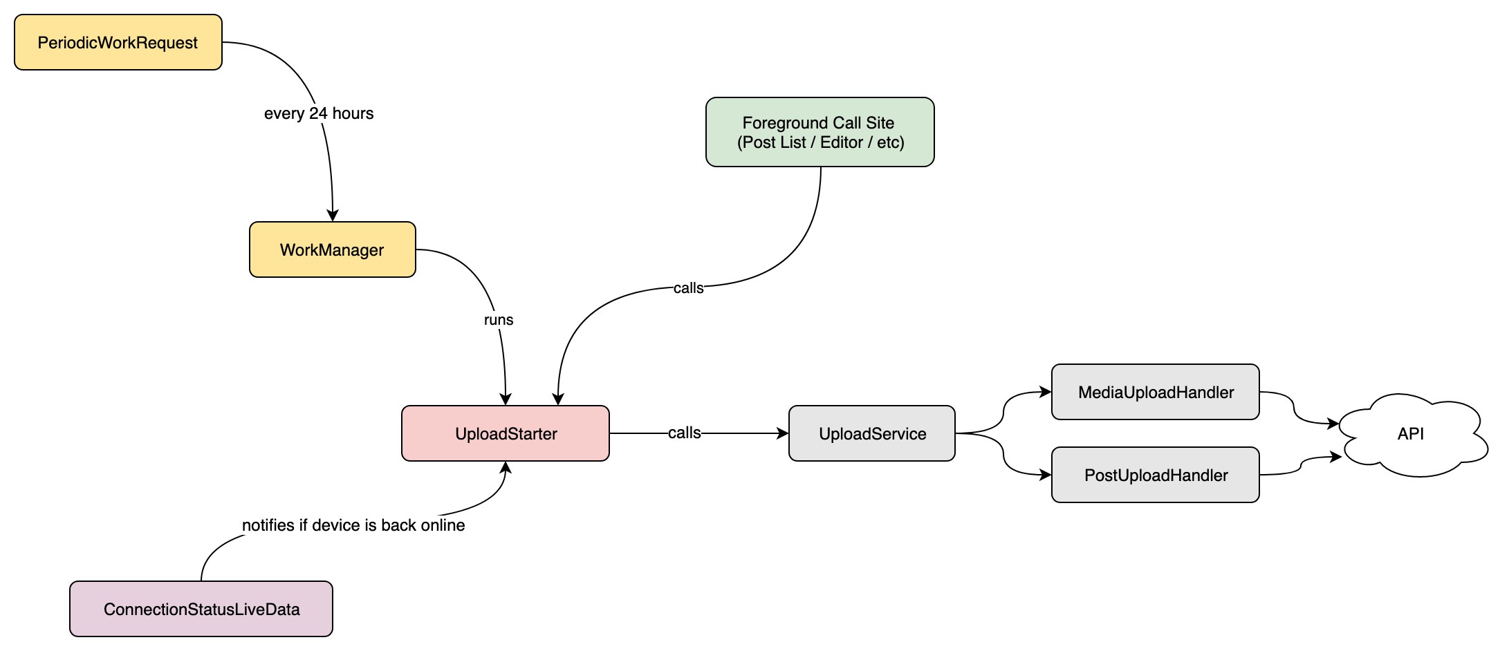 Android event trigger (2)