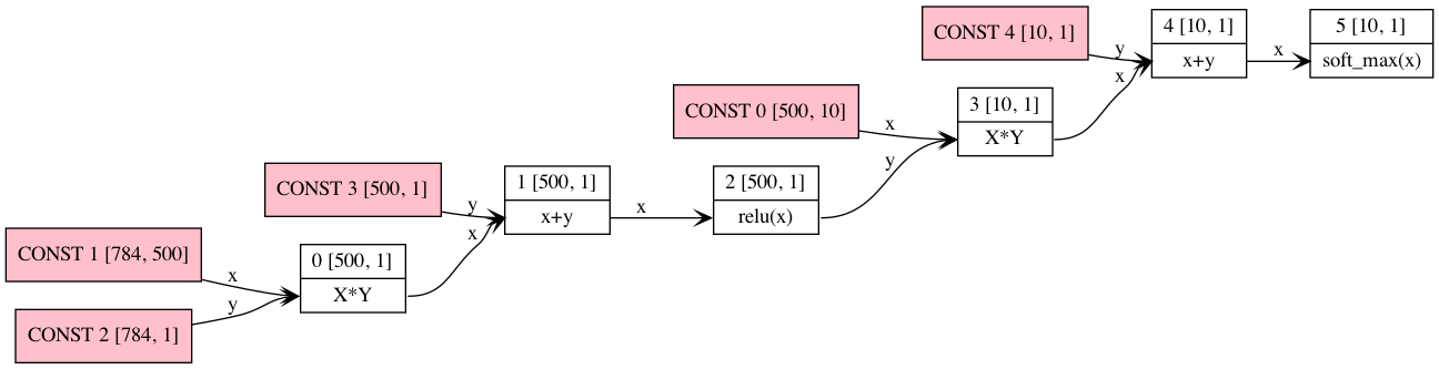 mnist dot