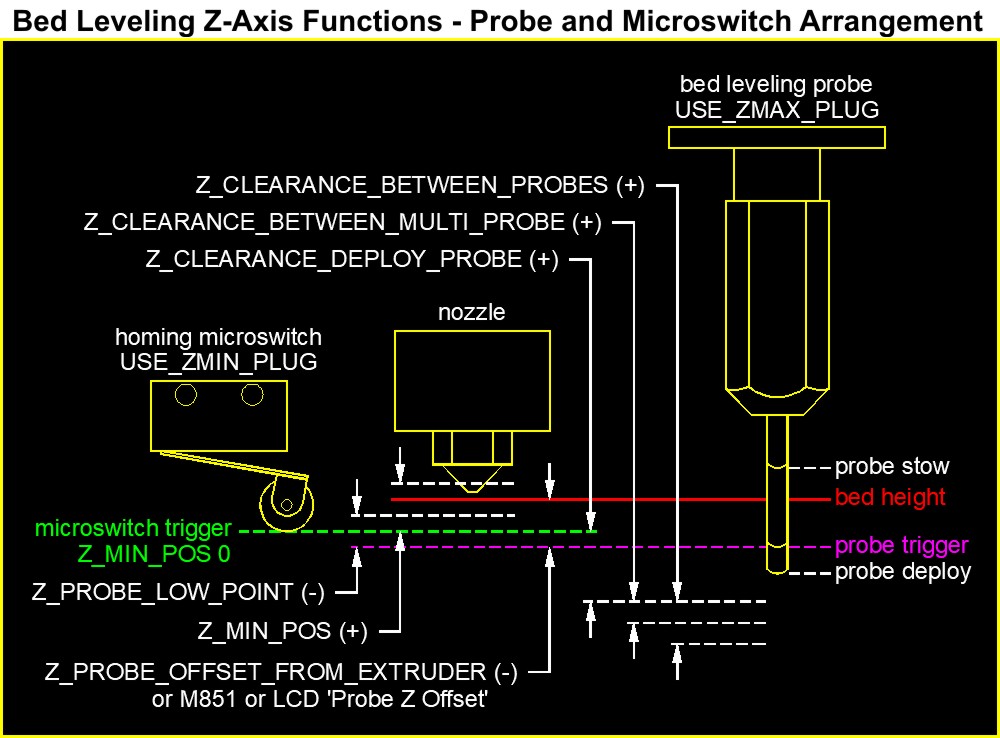 Bed Leveling Z-Axis Functions - Probe and Microswitch Arrangement