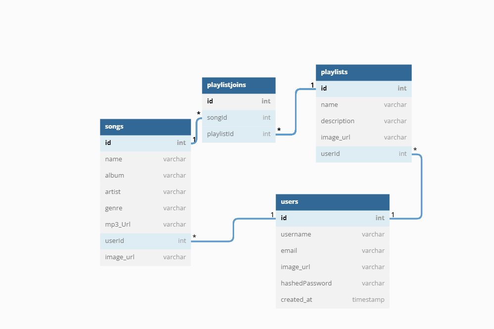 DB Schema - jngriedel/notify-aa GitHub Wiki