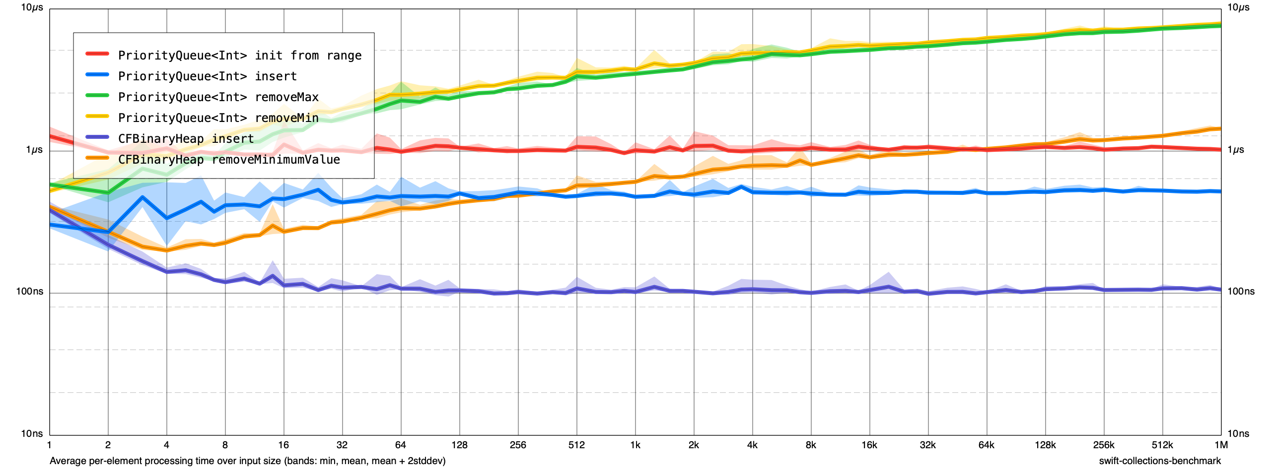 CFBinaryHeap Comparison