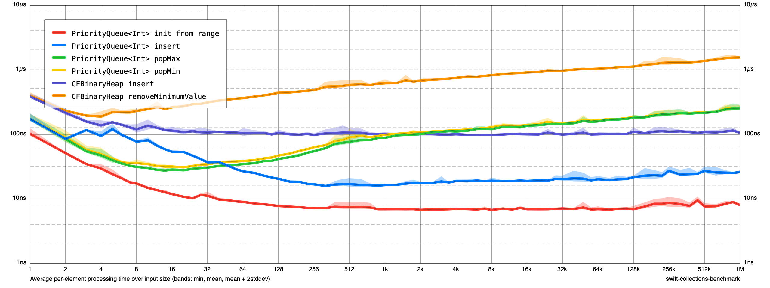 Benchmarks after inlining