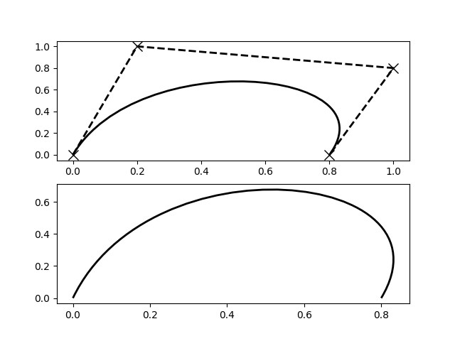 margins does not handle bézier curves · Issue #7184 · matplotlib ...