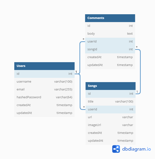 Database Schema Diagram - halquist/audioHAZE GitHub Wiki