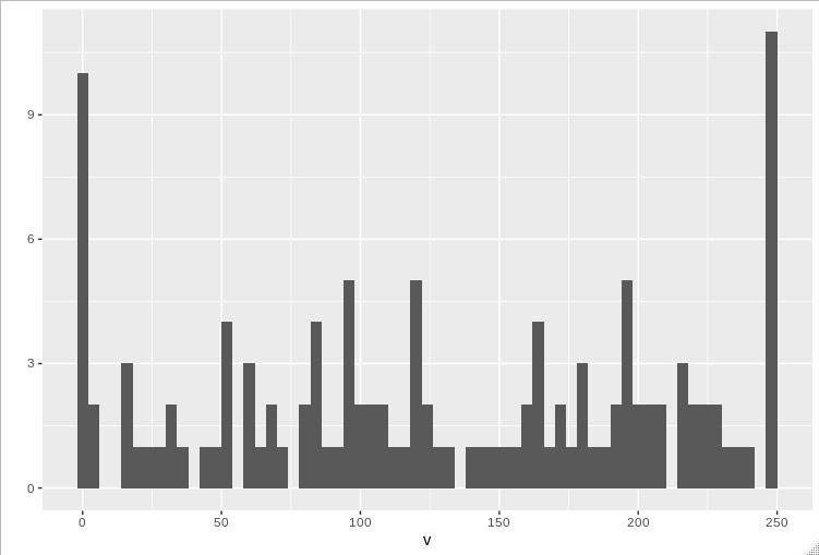geom_histogram + xlim causes first bar to disappear · Issue 3332