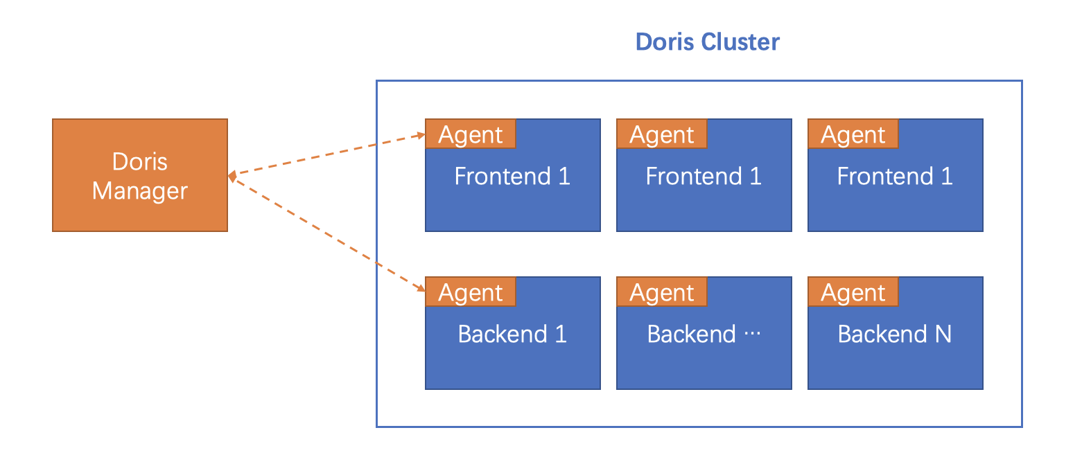 [Proposal] Doris Manager for deployment, monitoring and operation ...