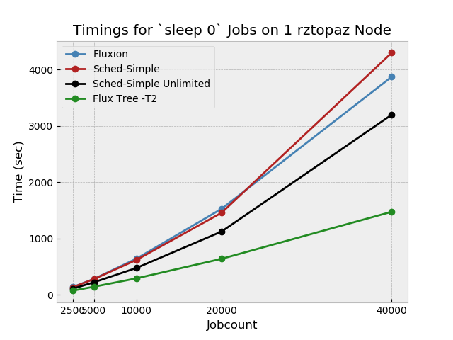 N1_rztopaz_speedup_unlimited