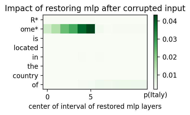 Github Chanind Causal Tracer Causal Tracing For Language Models