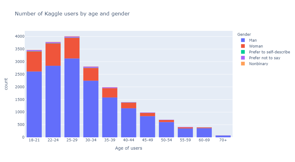 Github Pramodhgopal Kaggle Survey Analysis An Exploratory Analysis Github Pramodhgopal Kaggle Survey Analysis An Exploratory Analysis
