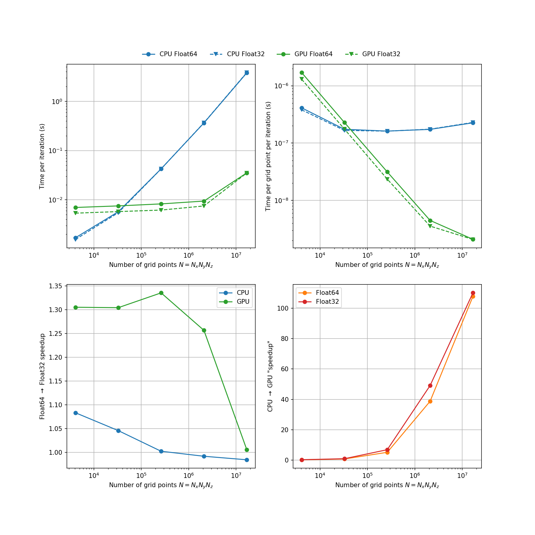 Performance benchmark plots