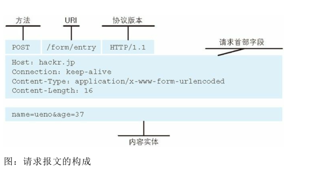 第二章 简单的HTTP协议 · Issue #2 · zhangyanan0525/learn-HTTP-note · GitHub