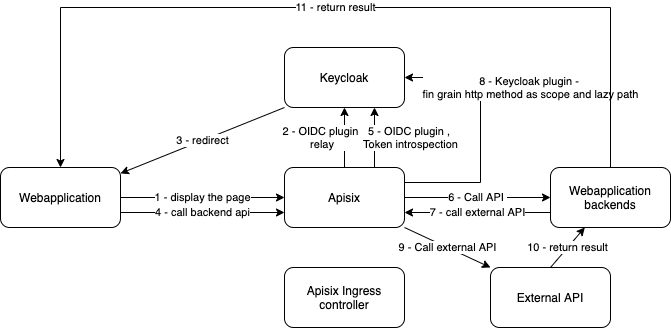 Apisix