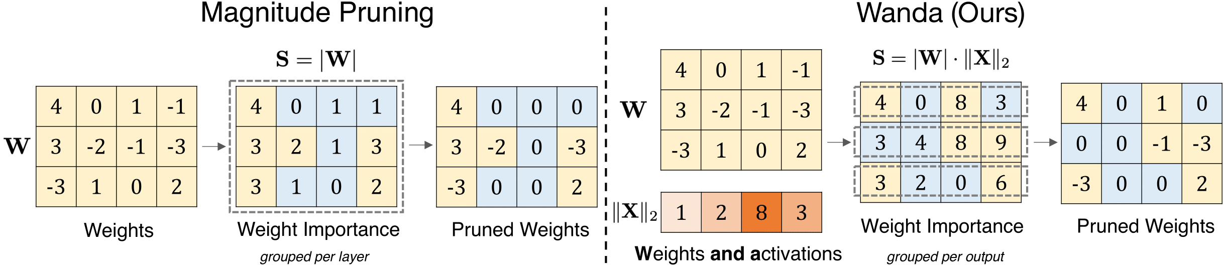 A Simple and Effective Pruning Approach for Large Language Models  Papers With Code