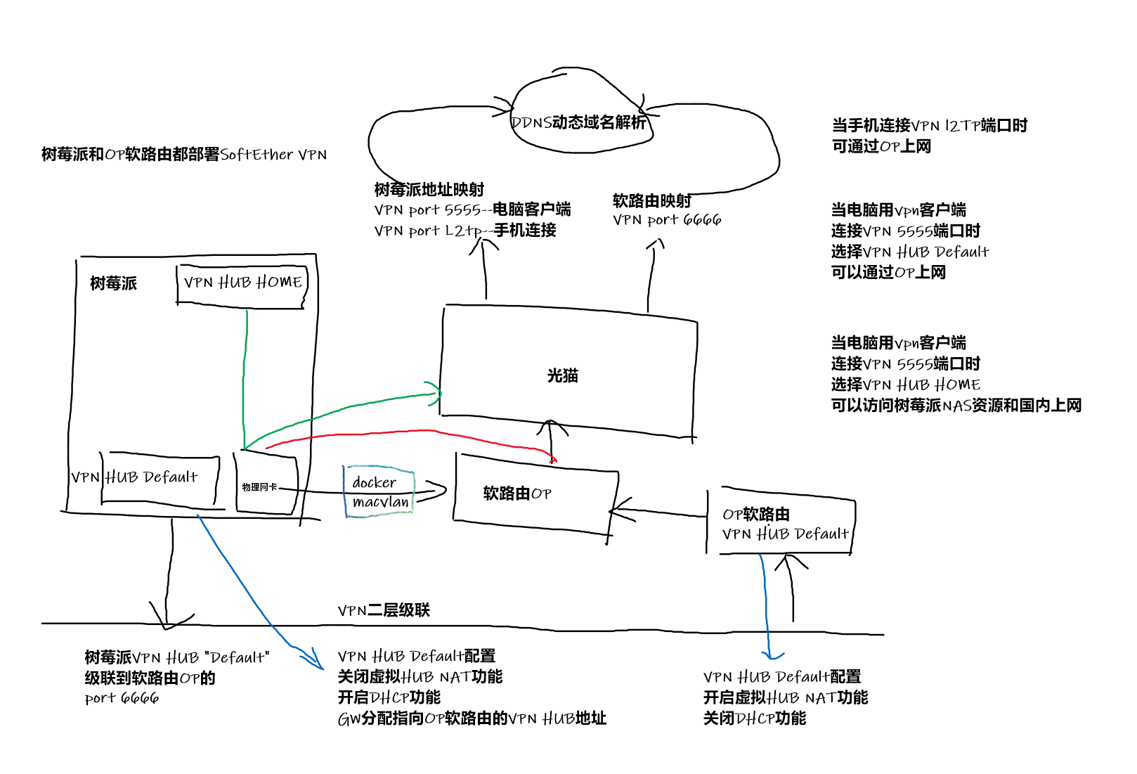 分享一个关于MACVLAN的方案 · Issue #31 · SuLingGG/OpenWrt-Docker · GitHub