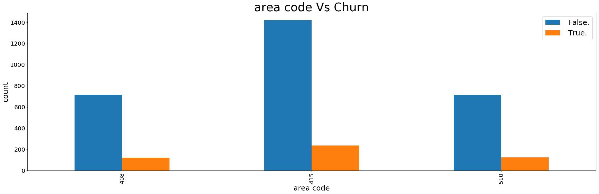 area_wise