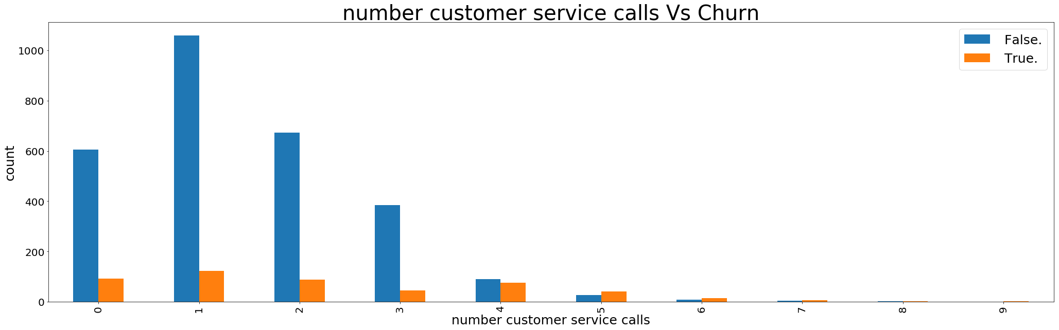 GitHub - hasanali28/Telecom-Churn-Analysis: Supervised Prediction of ...