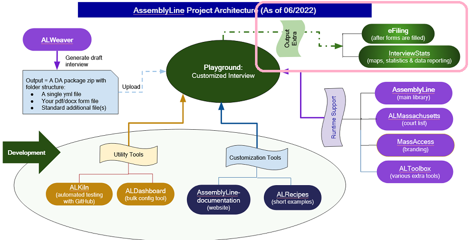 Update the architecture page · Issue #249 · SuffolkLITLab/docassemble ...