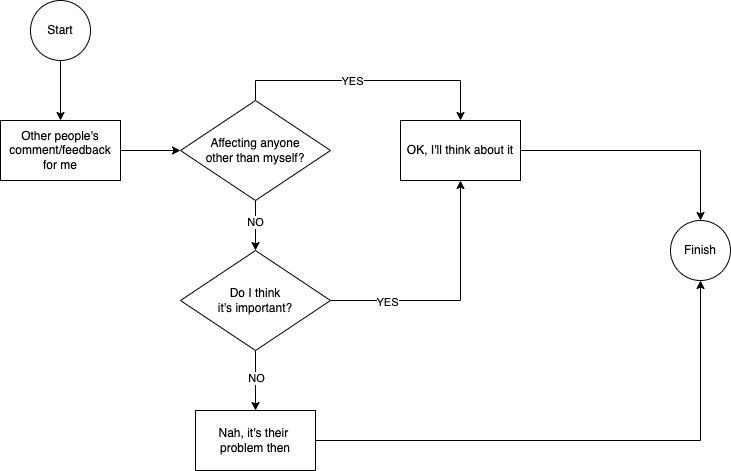 flow diagram
