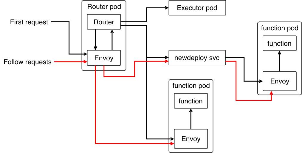 Proposal: Envoy proxy integration · Issue #1015 · fission/fission · GitHub