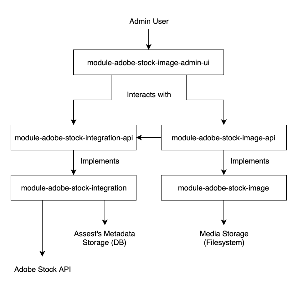 Modules structure