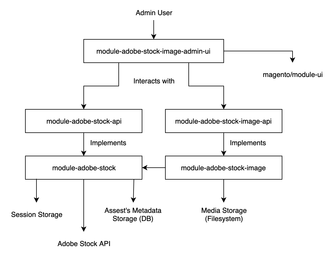 Modules structure