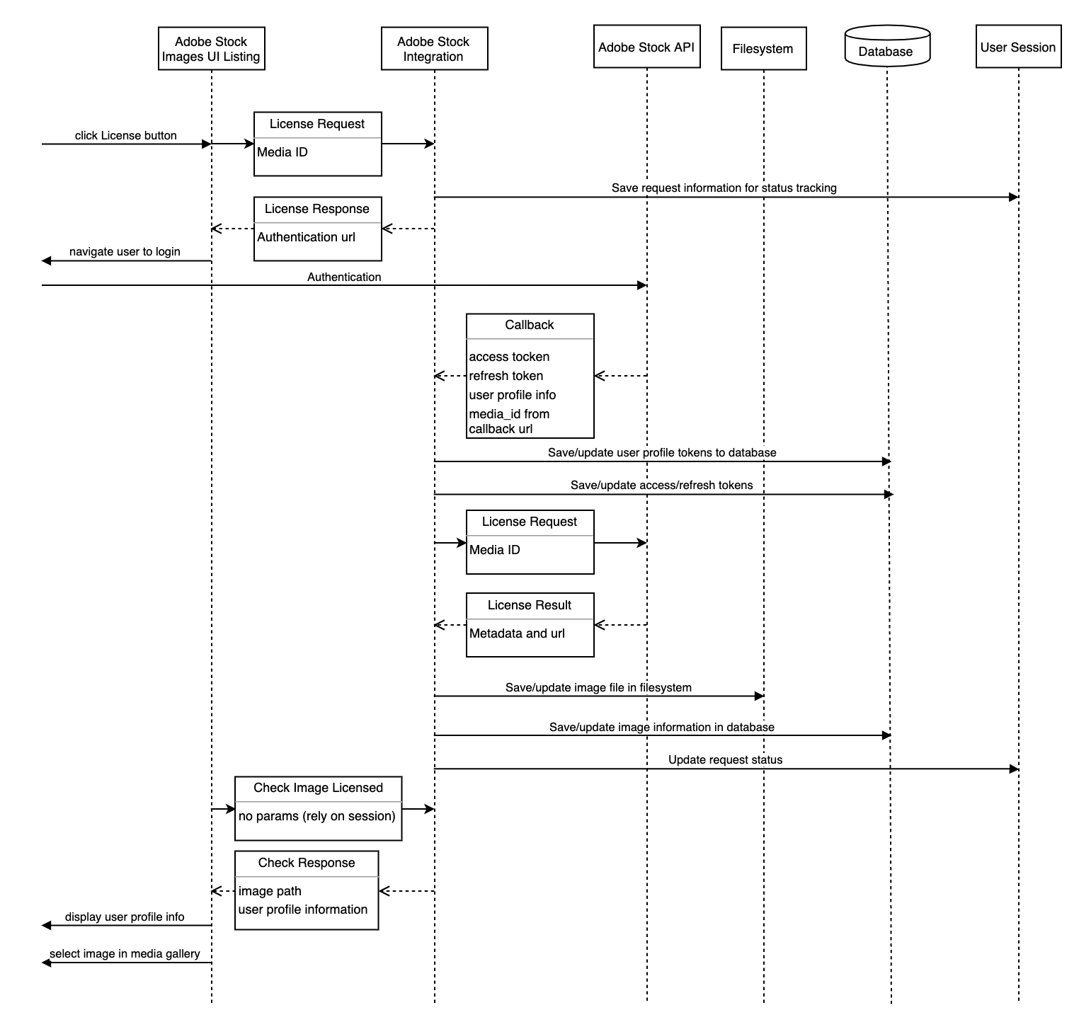 Not logged in user image licensing