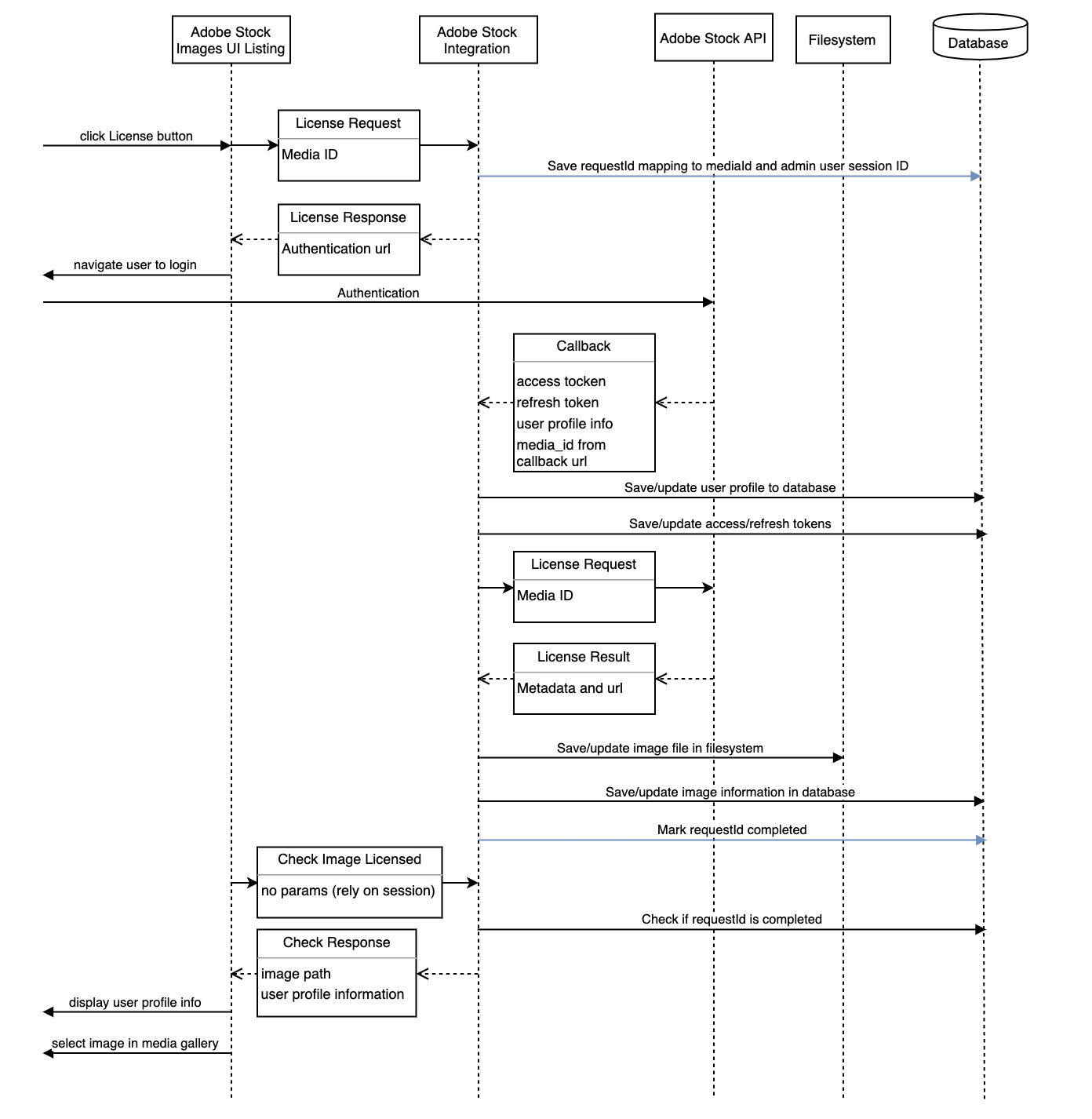 Not logged in user image licensing