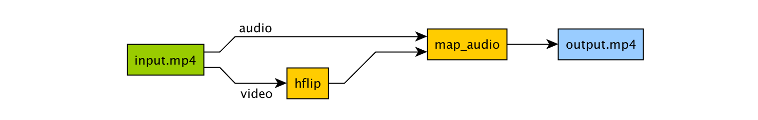 ffmpeg map audio from second video