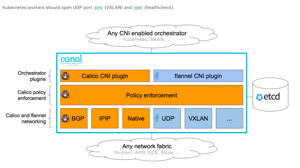 Схема работы calico. Endpoint kubernetes. Node red архитектура системы. Calico kubernetes. Kubernetes схема.