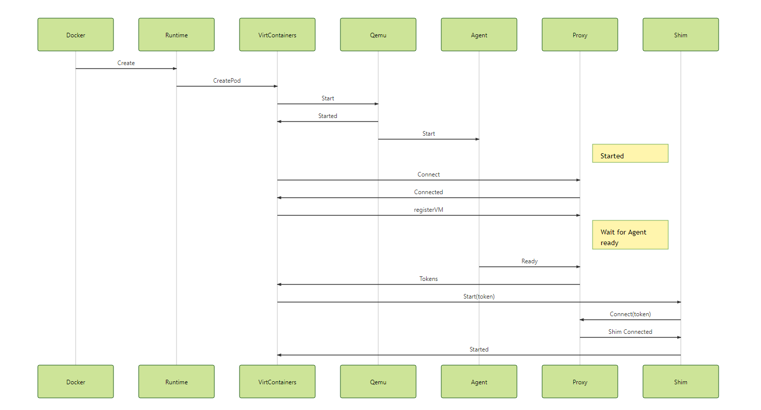document proxy protocol using sequence diagram · Issue #104 ...