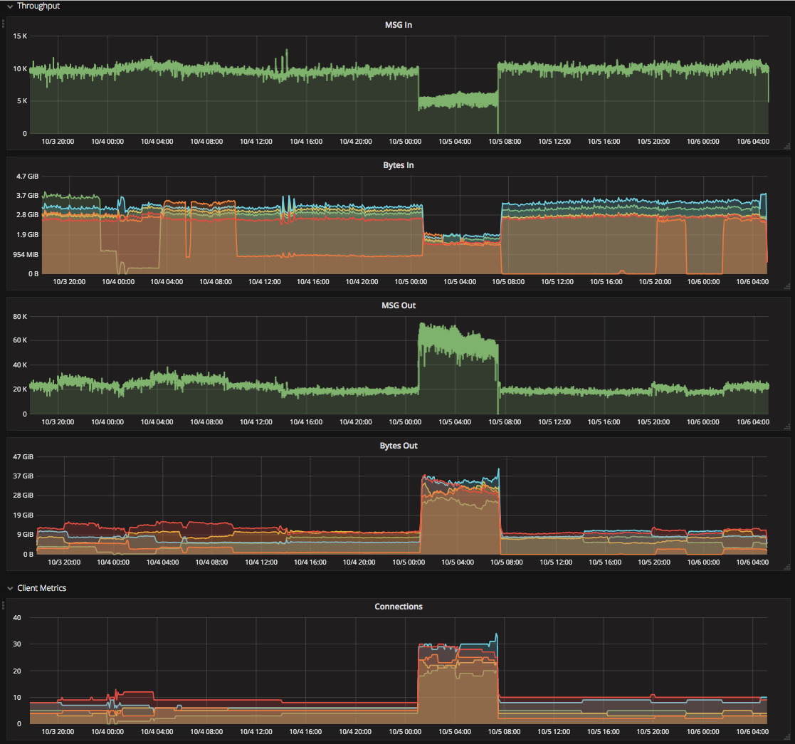Nats cluster unable to handle high messaging throughput · Issue #773 ...