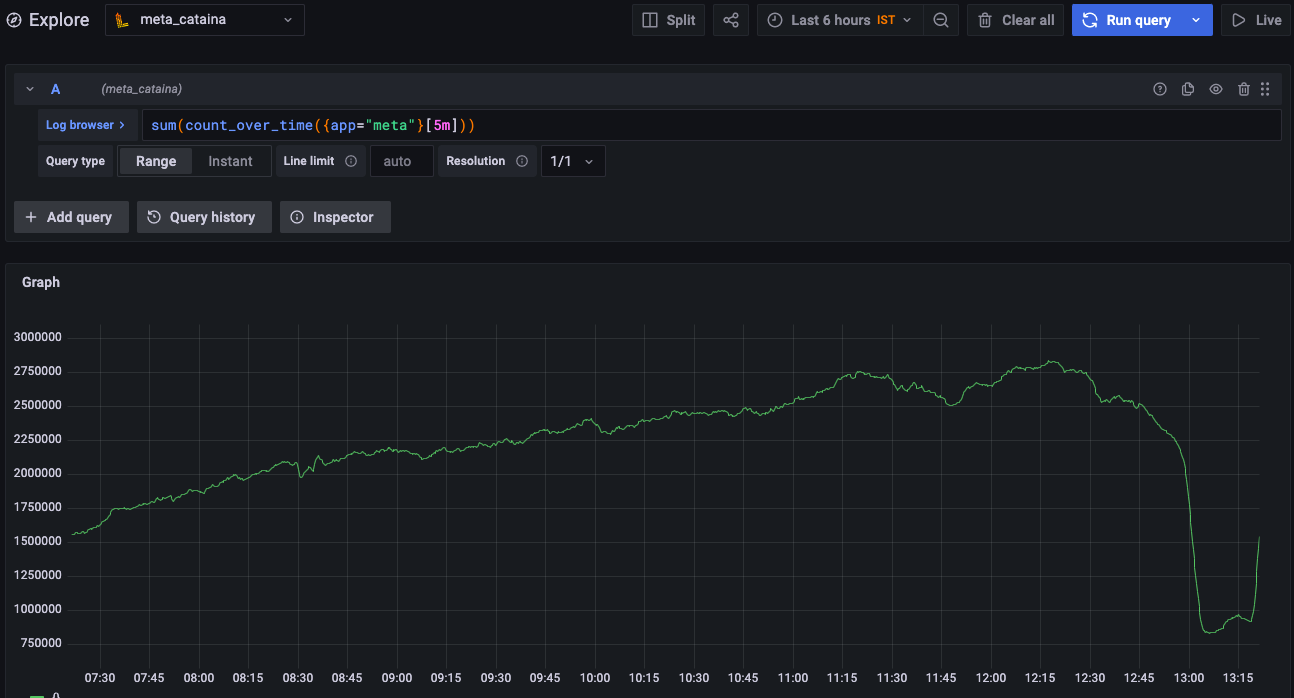[Loki-Distributor] - Not showing all logs metrics, always show less ...