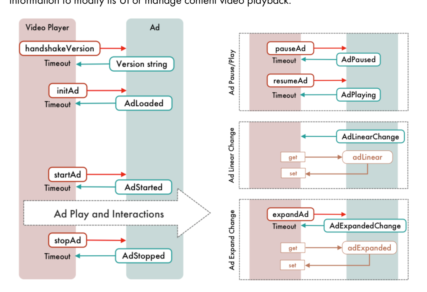 Messages Sequence Diagram · Issue #256 · InteractiveAdvertisingBureau ...