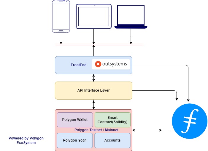 Crediall Architecture