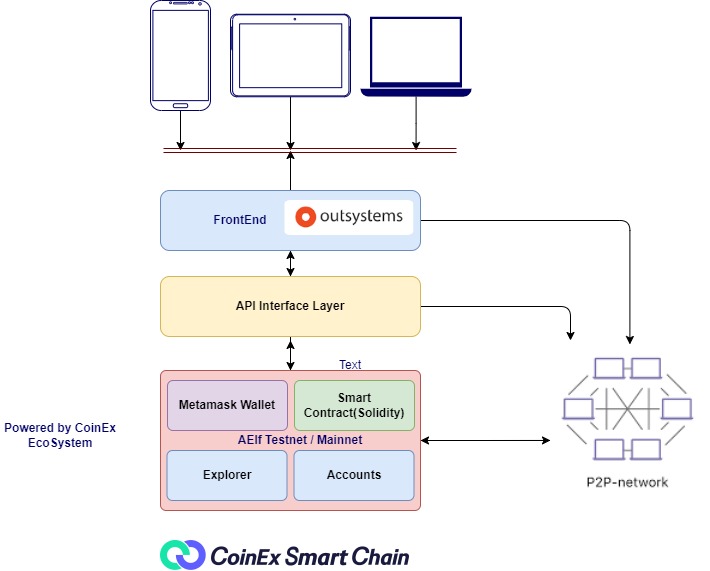 Crediall Architecture