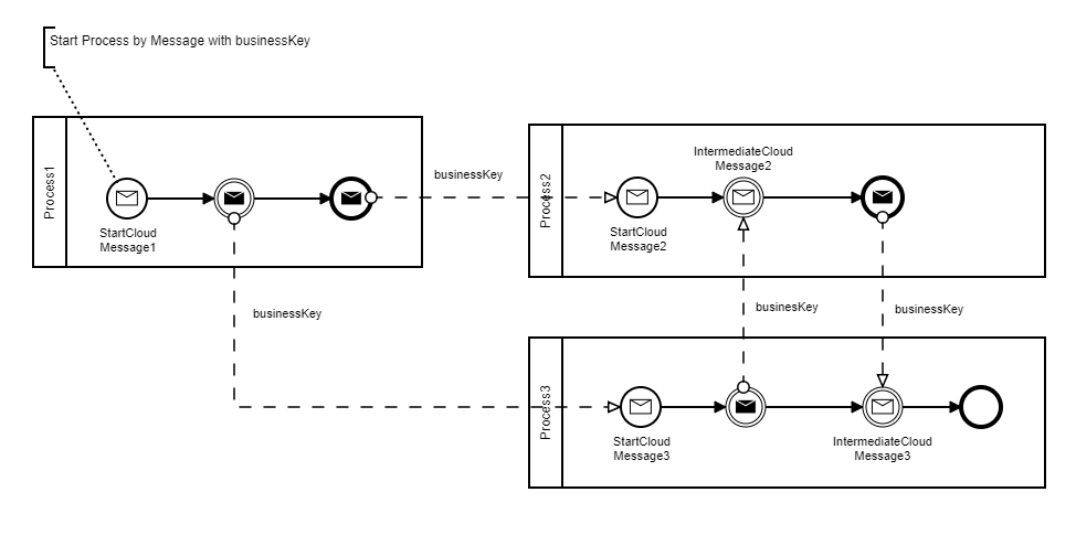 AAE-896: Cloud Native Bpmn Messages Service with Stateful Backend ...