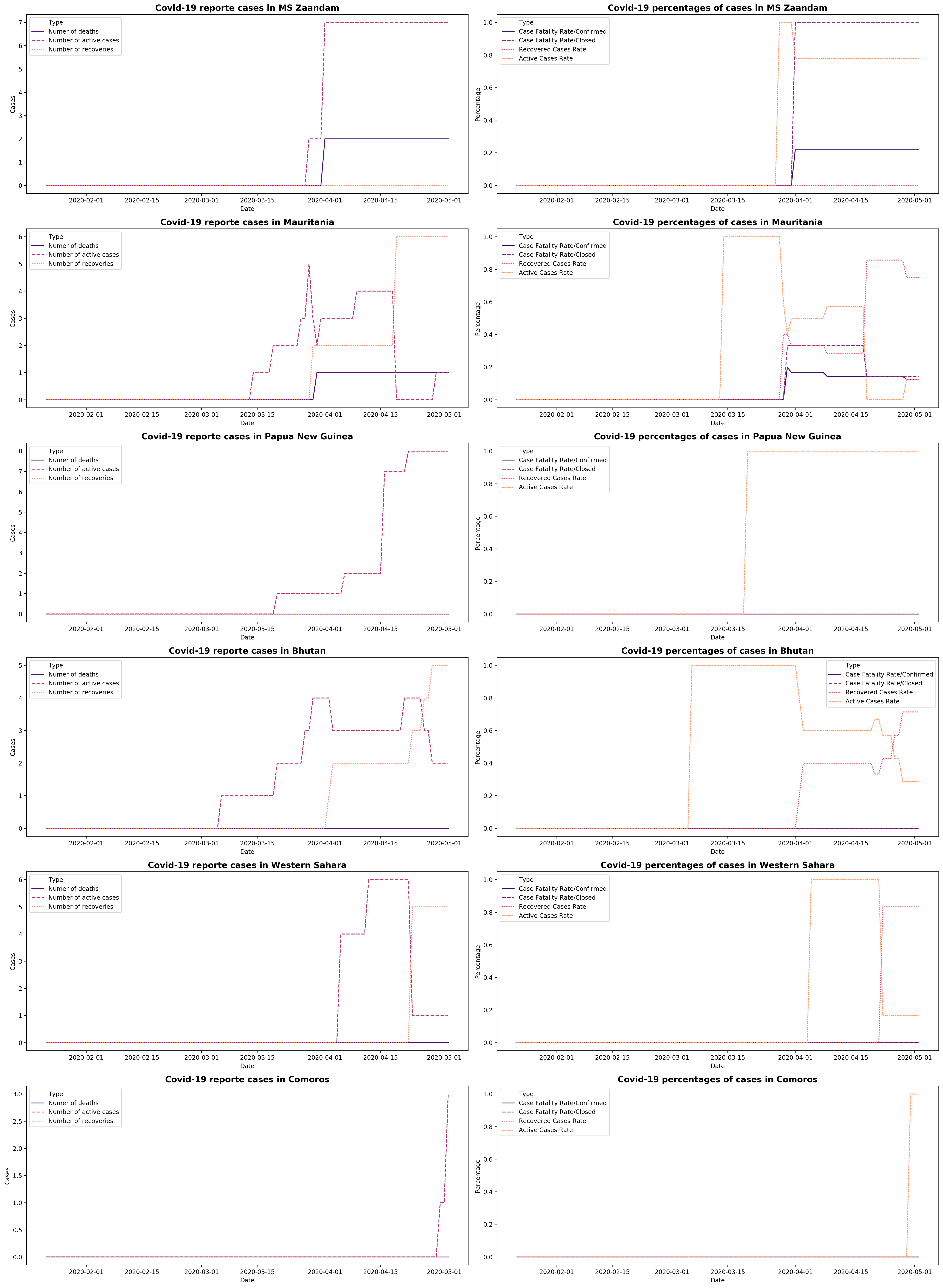 GitHub - mahmudie/COVID19: Trend Analysis of the COVID-19 using Python ...