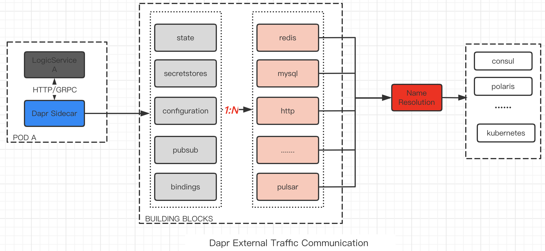 Proposal: support multi nameresolution · Issue #4065 · dapr/dapr · GitHub