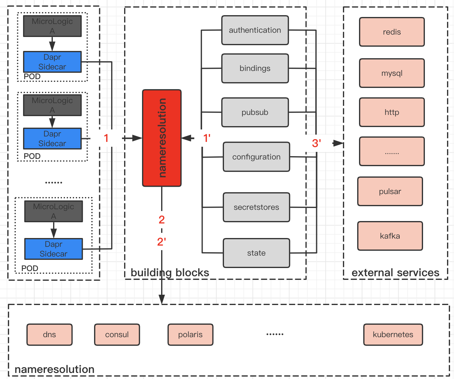 Proposal: support multi nameresolution · Issue #4065 · dapr/dapr · GitHub