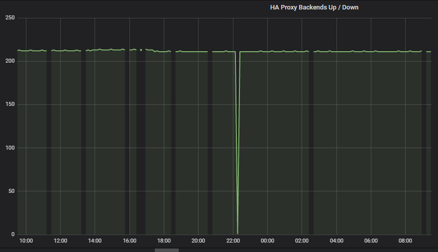 Gaps in metrics · Issue #175 · prometheus/haproxy_exporter · GitHub