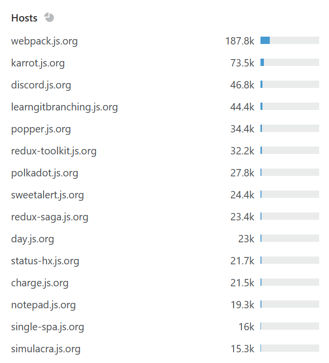 Some stats · Issue #4801 · js-org/js.org · GitHub
