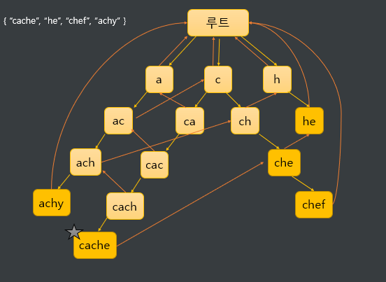 GitHub - rldnjs7723/CodingTest: Baekjoon Online Judge / Samsung ...