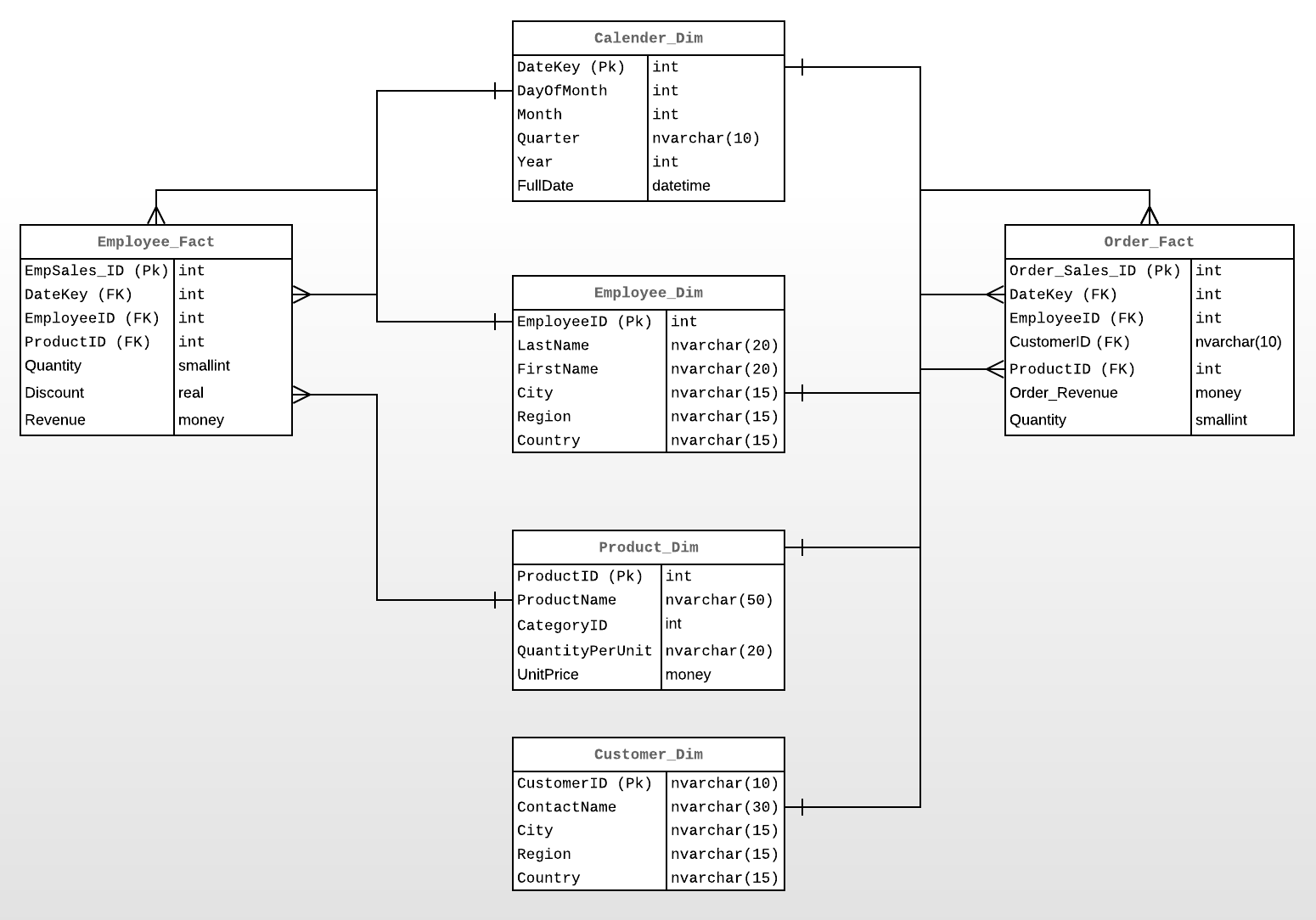 GitHub - mayankkgandhi/Data-Warehouse-Project: IMPLEMENTATION OF ...